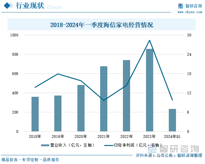 2018-2024年一季度海信家电经营情况