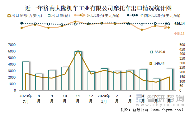 近一年濟(jì)南大隆機(jī)車工業(yè)有限公司摩托車出口情況統(tǒng)計(jì)圖