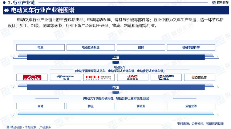 电动叉车行业产业链上游主要包括电池、电动驱动系统、钢材与机械零部件等；行业中游为叉车生产制造，叉车制造商将原材料和部件加工成最终的电动叉车产品，这一过程包括设计、加工、组装、测试等环节；行业下游广泛应用于仓储、物流、制造和运输等行业。