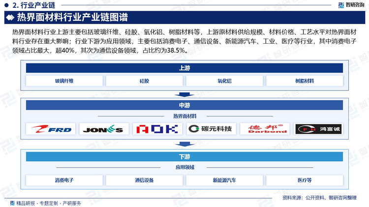 热界面材料行业上游主要包括玻璃纤维、硅胶、氧化铝、树脂材料等，上游原材料供给规模、材料价格、工艺水平对热界面材料行业存在重大影响；行业下游为应用领域，主要包括消费电子、通信设备、新能源汽车、工业、医疗等行业，其中消费电子领域占比最大，超40%，其次为通信设备领域，占比约为38.5%。