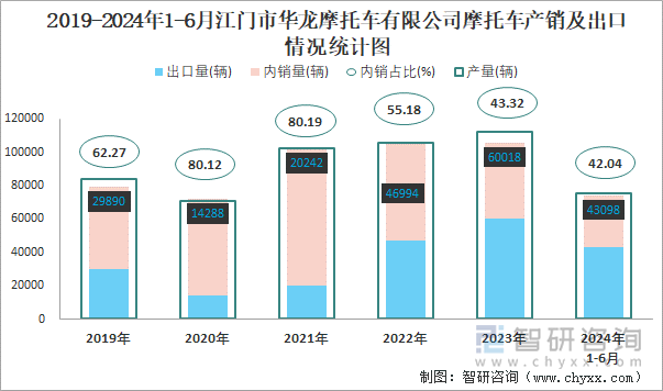 2019-2024年1-6月江门市华龙摩托车有限公司摩托车产销及出口情况统计图