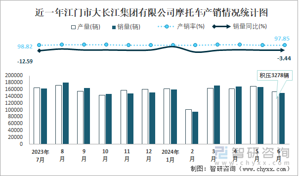 近一年江門市大長江集團有限公司摩托車產(chǎn)銷情況統(tǒng)計圖