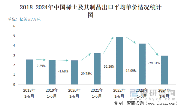 2018-2024年中国稀土及其制品出口平均单价情况统计图