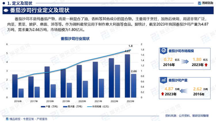 番茄沙司不是纯番茄产物，而是一种混合了油、香料等其他成分的混合物。主要用于烹饪，加热后使用，用途非常广泛，肉菜、素菜、披萨、意面、汤等等。作为调料最常见用于制作意大利面等食品。据统计，截至2023年我国番茄沙司产量为4.87万吨，需求量为2.66万吨，市场规模为1.80亿元。