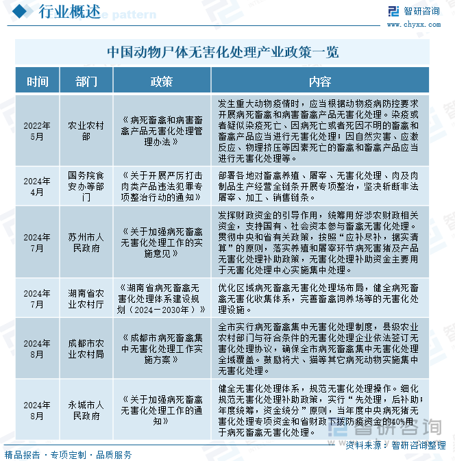 中国动物尸体无害化处理产业政策一览