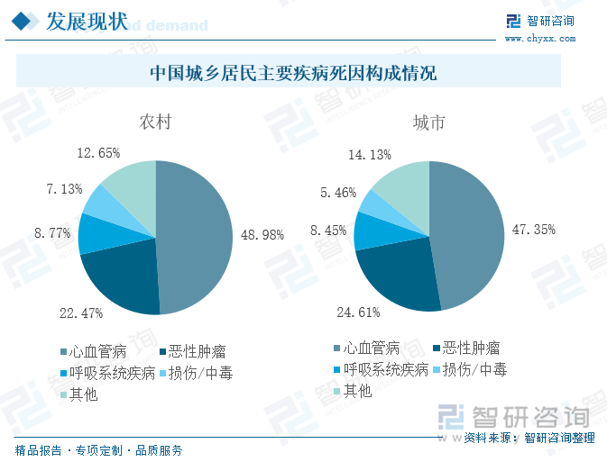 中国城乡居民主要疾病死因构成情况