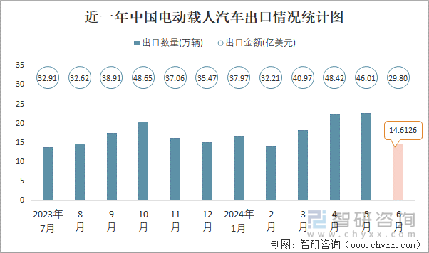 近一年中国电动载人汽车出口情况统计图