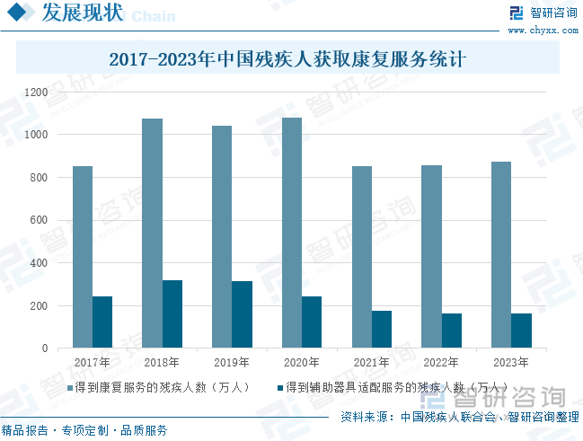 2017-2023年中国残疾人获取康复服务统计