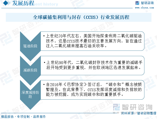 全球碳捕集利用与封存（CCUS）行业发展历程