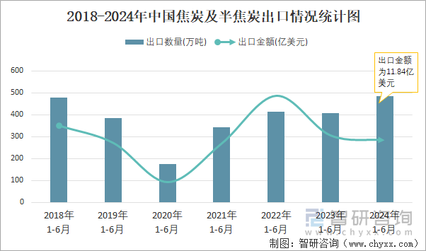 2018-2024年中国焦炭及半焦炭出口情况统计图