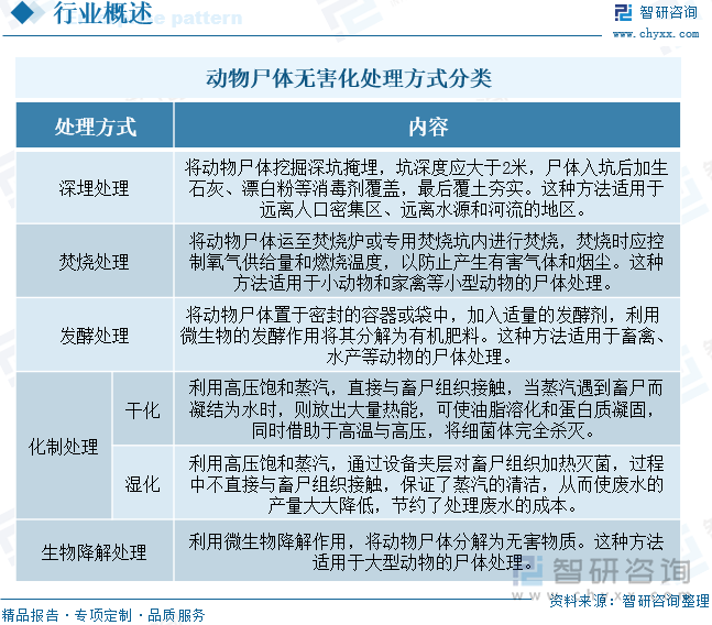 动物尸体无害化处理方式分类