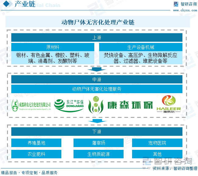 动物尸体无害化处理产业链