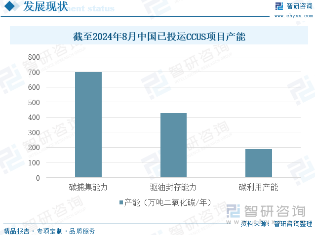 截至2024年8月中国已投运CCUS项目产能