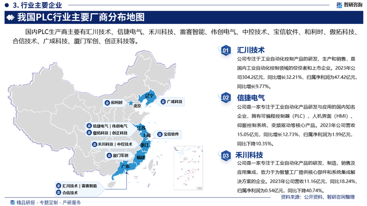 其中汇川技术专注于工业自动化控制产品的研发、生产和销售，是国内工业自动化控制领域的佼佼者和上市企业。2023年公司304.2亿元，同比增长32.21%，归属净利润为47.42亿元，同比增长9.77%。信捷电气是一家专注于工业自动化产品研发与应用的国内知名企业，拥有可编程控制器（PLC）、人机界面（HMI）、伺服控制系统、变频驱动等核心产品。2023年公司营收15.05亿元，同比增长12.73%，归属净利润为1.99亿元，同比下降10.35%。禾川科技是一家专注于工业自动化产品的研发、制造、销售及应用集成，致力于为智慧工厂提供核心部件和系统集成解决方案的企业。2023年公司营收11.16亿元，同比18.24%，归属净利润为0.54亿元，同比下降40.74%。