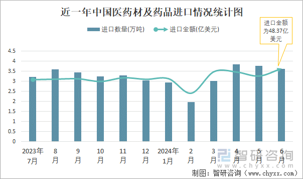 近一年中国医药材及药品进口情况统计图