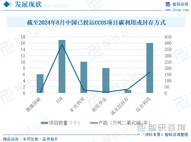 截至2024年8月中国已投运CCUS项目碳利用或封存方式