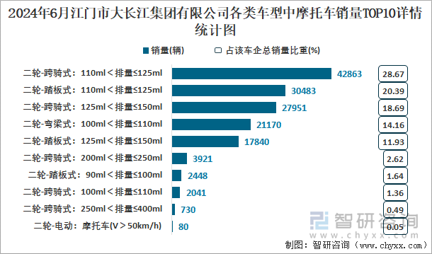 2024年6月江門市大長江集團有限公司各類車型中摩托車銷量TOP10詳情統(tǒng)計圖