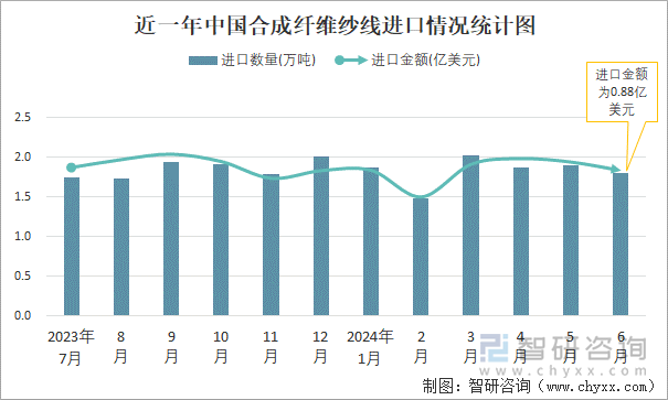 近一年中国合成纤维纱线进口情况统计图