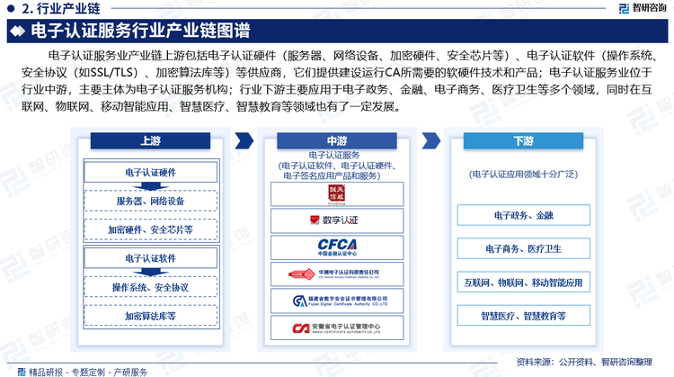 電子認(rèn)證服務(wù)業(yè)產(chǎn)業(yè)鏈上游包括電子認(rèn)證硬件（服務(wù)器、網(wǎng)絡(luò)設(shè)備、加密硬件（如HSM，硬件安全模塊）、安全芯片等）、電子認(rèn)證軟件（操作系統(tǒng)、安全協(xié)議（如SSL/TLS）、加密算法庫等）等供應(yīng)商，它們提供建設(shè)運行CA所需要的軟硬件技術(shù)和產(chǎn)品；電子認(rèn)證服務(wù)業(yè)位于行業(yè)中游，主要主體為電子認(rèn)證服務(wù)機(jī)構(gòu)；行業(yè)下游主要應(yīng)用于電子政務(wù)、金融、電子商務(wù)、醫(yī)療衛(wèi)生等多個領(lǐng)域，同時在互聯(lián)網(wǎng)、物聯(lián)網(wǎng)、移動智能應(yīng)用、智慧醫(yī)療、智慧教育等領(lǐng)域也有了一定發(fā)展。