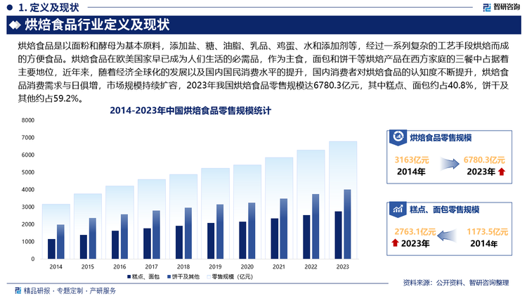 烘焙食品在欧美国家早已成为人们生活的必需品，作为主食，面包和饼干等烘焙产品在西方家庭的三餐中占据着主要地位，近年来，随着经济全球化的发展以及国内国民消费水平的提升，国内消费者对烘焙食品的认知度不断提升，烘焙食品消费需求与日俱增，市场规模持续扩容，2023年我国烘焙食品零售规模达6780.3亿元，其中糕点、面包约占40.8%，饼干及其他约占59.2%，未来，随着国民消费水平不断提升，对烘焙食品的要求也不断提高，消费者不仅关注食品的基本口感和价格，更加注重食品的健康、营养以及品牌，高端、健康、有机烘焙食品将更受消费者的追捧。