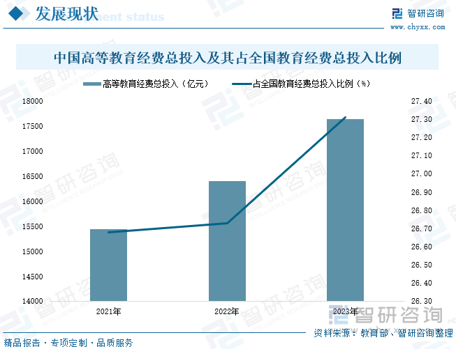 中国高等教育经费总投入及其占全国教育经费总投入比例