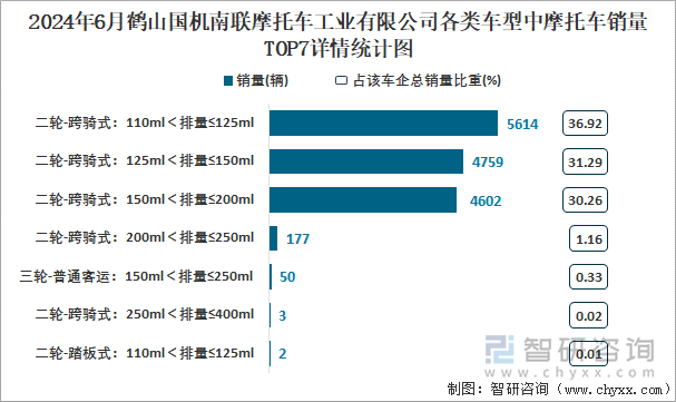 2024年6月鶴山國機(jī)南聯(lián)摩托車工業(yè)有限公司各類車型中摩托車銷量TOP7詳情統(tǒng)計(jì)圖