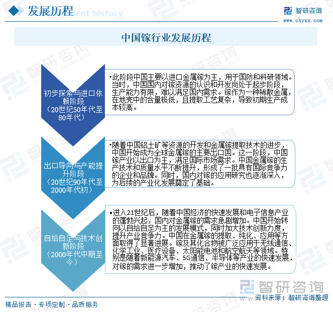 中国镓行业发展历程