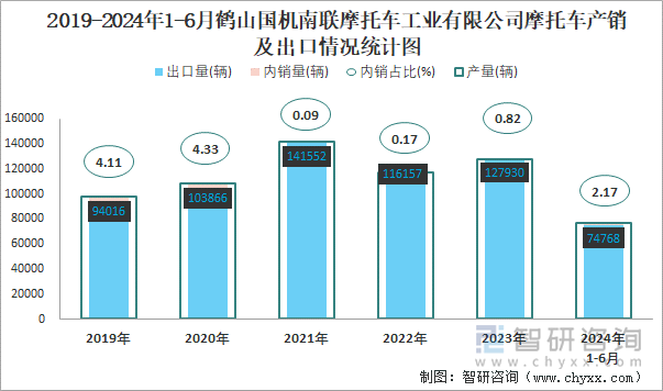 2019-2024年1-6月鹤山国机南联摩托车工业有限公司摩托车产销及出口情况统计图