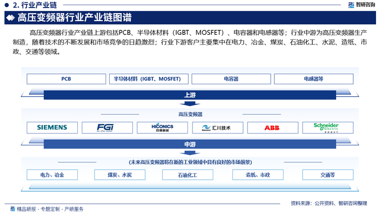 高压变频器行业产业链上游包括PCB、半导体材料（IGBT、MOSFET）、电容器和电感器等；行业中游为高压变频器生产制造，随着技术的不断发展和市场竞争的日趋激烈；行业下游客户主要集中在电力、冶金、煤炭、石油化工、水泥、造纸、市政、交通等领域。