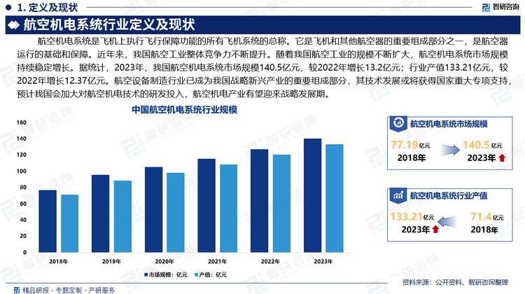 航空设备制造行业已成为我国战略新兴产业的重要组成部分，其技术发展或将获得国家重大专项支持，预计我国会加大对航空机电技术的研发投入，机电系统逐步向综合化、智能化、多电化和能量优化方向发展，航空机电产业有望迎来战略发展期。