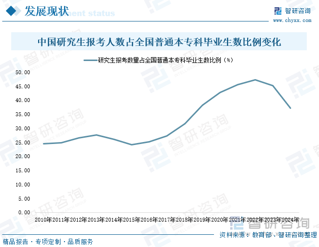 2010-2024年中国研究生报考人数占全国普通本专科毕业生数比例变化