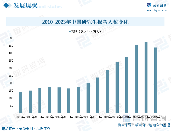 2010-2023年中国研究生报考人数变化