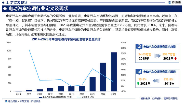 近年来，在“碳中和、碳达峰”目标下，我国电动汽车市场保持高速增长态势，产销量屡创历史新高，电动汽车空调作为电动汽车的核心零部件之一，其市场需求也与日俱增，2023年我国电动汽车空调配套需求总量达958.7万套，同比增长35.8%，未来，随着电动汽车市场的快速增长和技术的进步，电动汽车空调作为电动汽车的关键部件，其需求量有望继续保持增长趋势，同时，高效、智能、环保将是行业未来研究的重点和难点。