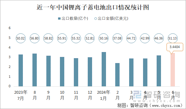 近一年中国锂离子蓄电池出口情况统计图