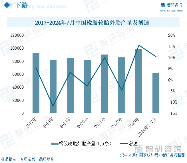 2017-2024年7月中国橡胶轮胎外胎产量及增速