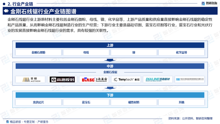 金刚石线锯行业上游原材料主要包括金刚石微粉、母线、镍、化学品等，上游产品质量和供应量直接影响金刚石线锯的稳定性和产品质量，从而影响金刚石线锯制造行业的生产经营；下游行业主要是晶硅切割、蓝宝石切割等行业，蓝宝石行业和光伏行业的发展直接影响金刚石线锯行业的需求，具有较强的关联性。金刚石线锯目前主要应用于光伏晶硅片和蓝宝石片的切割，光伏晶硅片和蓝宝石片产业主要集中于我国，因此，金刚石线锯厂家目前也主要集中于我国，其次为日本。我国金刚石线锯制造企业主要集中在陕西、湖南、江苏等地区。