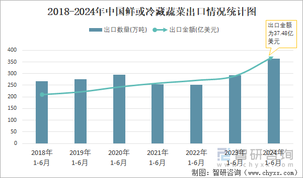 2018-2024年中国鲜或冷藏蔬菜出口情况统计图