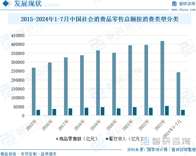 2015-2024年1-7月中国社会消费品零售总额按消费类型分类