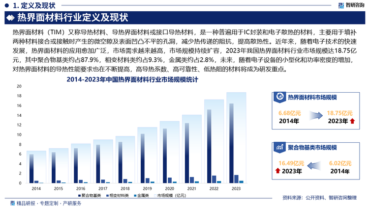 近年来，随着电子技术的快速发展，热界面材料的应用愈加广泛，市场需求越来越高，市场规模持续扩容，2023年我国热界面材料行业市场规模达18.75亿元，其中聚合物基类约占87.9%，相变材料类约占9.3%，金属类约占2.8%，未来，随着电子设备的小型化和功率密度的增加，对热界面材料的导热性能要求也在不断提高，高导热系数、高可靠性、低热阻的材料将成为研发重点。