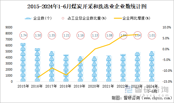 2015-2024年1-6月煤炭开采和洗选业企业数统计图