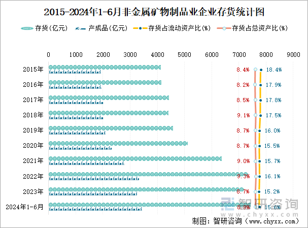 2015-2024年1-6月非金属矿物制品业企业存货统计图