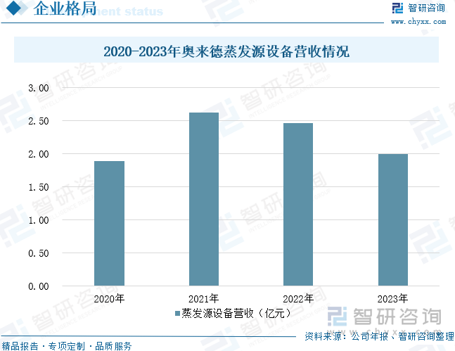 2020-2023年奥来德蒸发源设备营收情况