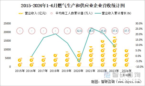 2015-2024年1-6月燃气生产和供应业企业营收统计图