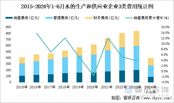 2015-2024年1-6月水的生产和供应业企业3类费用统计图