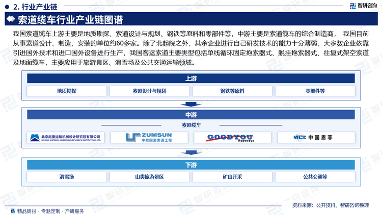 我国索道缆车上游主要是地质勘探、索道设计与规划、钢铁等原料和零部件等，中游主要是索道缆车的综合制造商， 我国目前从事索道设计、制造、安装的单位约60多家。除了北起院之外，其余企业进行自己研发技术的能力十分薄弱，大多数企业依靠引进国外技术和进口国外设备进行生产，我国客运索道主要类型包括单线循环固定抱索器式、脱挂抱索器式、往复式架空索道及地面缆车，主要应用于旅游景区、滑雪场及公共交通运输领域。