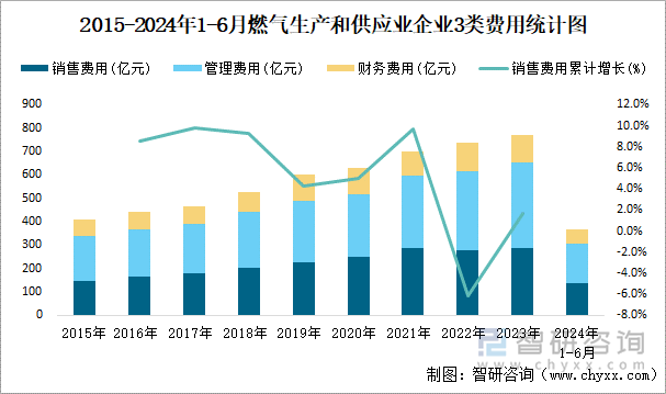 2015-2024年1-6月燃气生产和供应业企业3类费用统计图