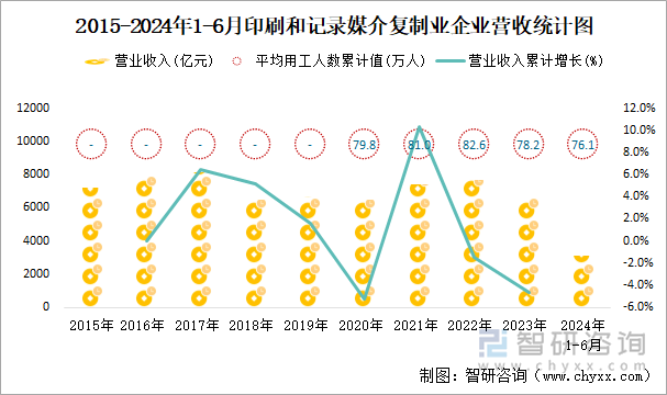 2015-2024年1-6月印刷和记录媒介复制业企业营收统计图