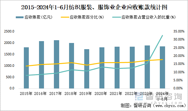 2015-2024年1-6月纺织服装、服饰业企业应收账款统计图