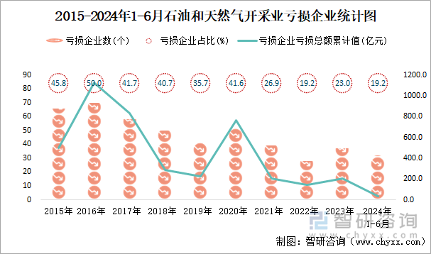 2015-2024年1-6月石油和天然气开采业工业亏损企业统计图