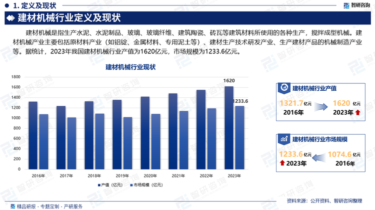 建材机械是指生产水泥、水泥制品、玻璃、玻璃纤维、建筑陶瓷、砖瓦等建筑材料所使用的各种生产，搅拌成型机械。建材机械产业主要包括原材料产业（如铝锭、金属材料、专用泥土等）、建材生产技术研发产业、生产建材产品的机械制造产业等。据统计，2023年我国建材机械行业产值为1620亿元，市场规模为1233.6亿元。